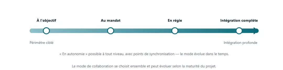 Le mode de collaboration