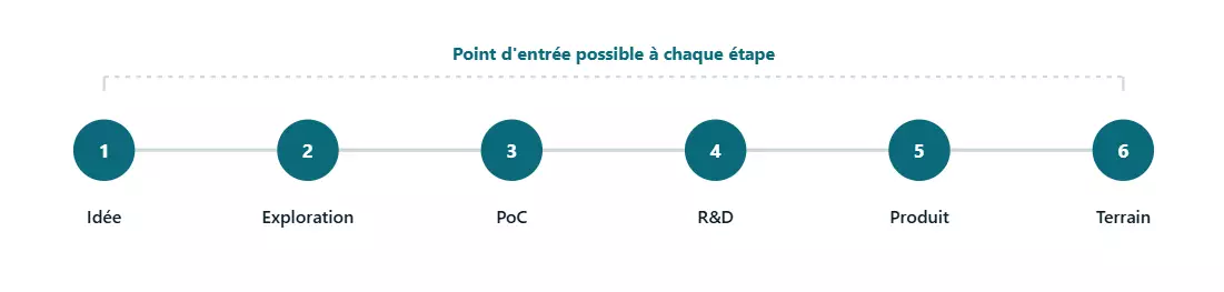 Point d'entrée possible à chaque étape